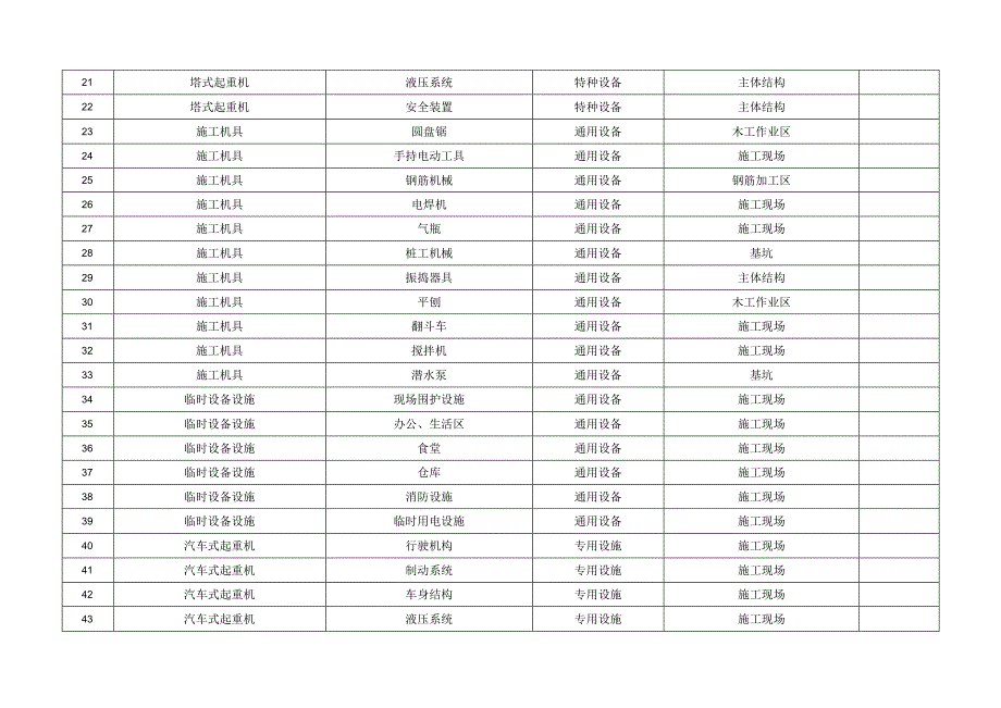 设备设施风险辨识清单.docx_第2页