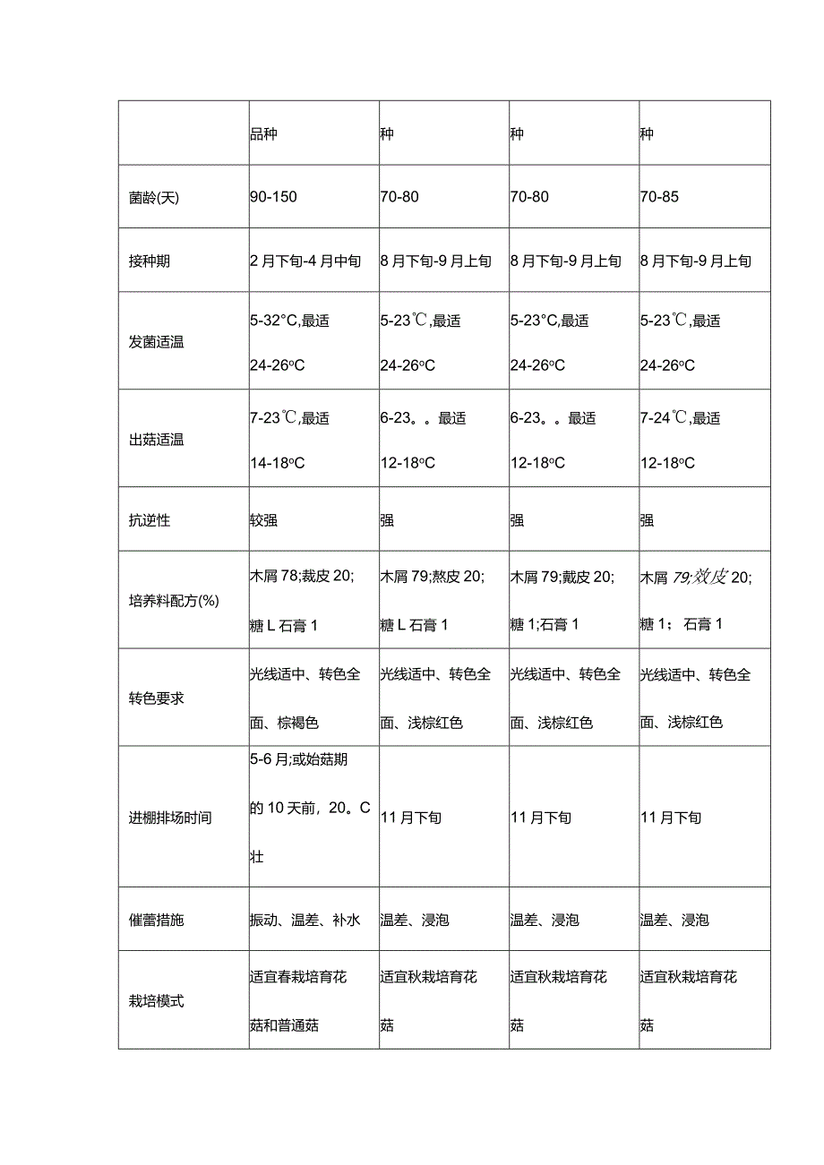 香菇绿色标准化栽培技术规程.docx_第3页