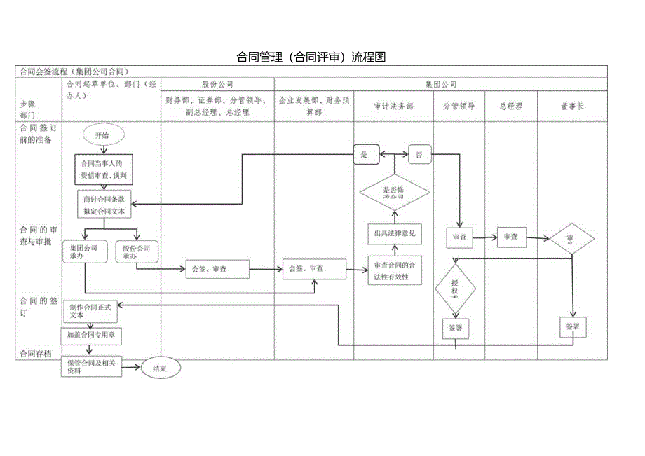 合同管理（合同评审）流程图.docx_第1页