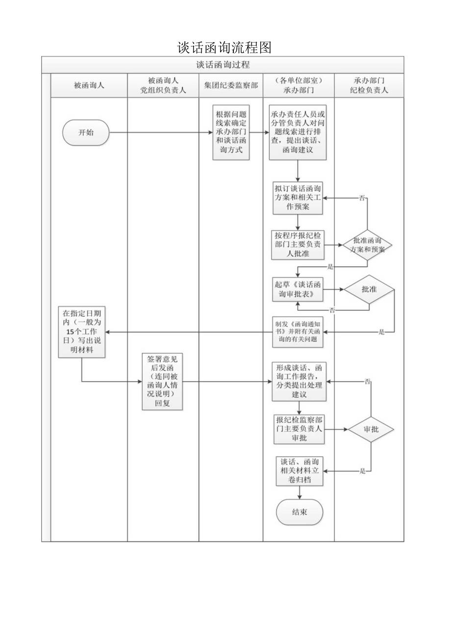 谈话函询流程图.docx_第1页