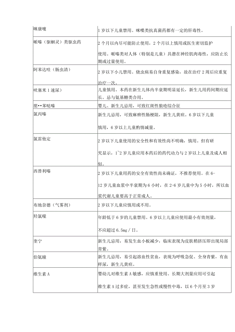 60种常见儿童禁用或慎用药物.docx_第2页