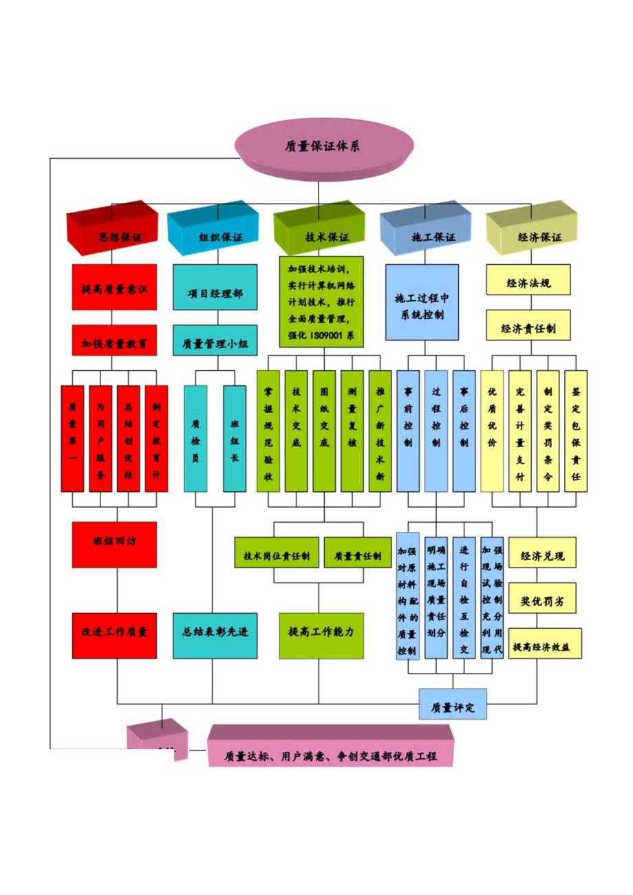 工程质量管理体系.docx_第3页