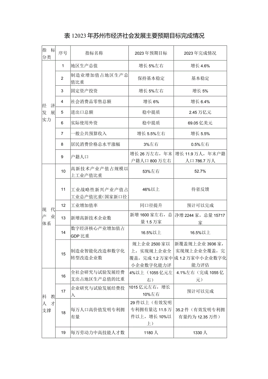 关于苏州市2023年国民经济和社会发展计划执行情况与2024年国民经济和社会发展计划草案的报告.docx_第2页