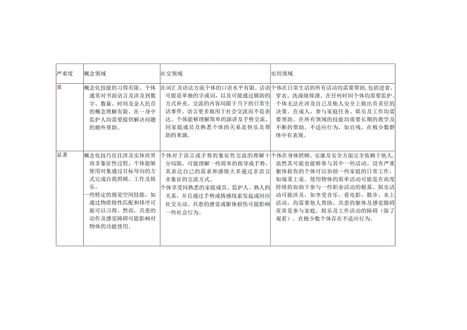 DSM5智力障碍诊断标准与原文.docx_第3页