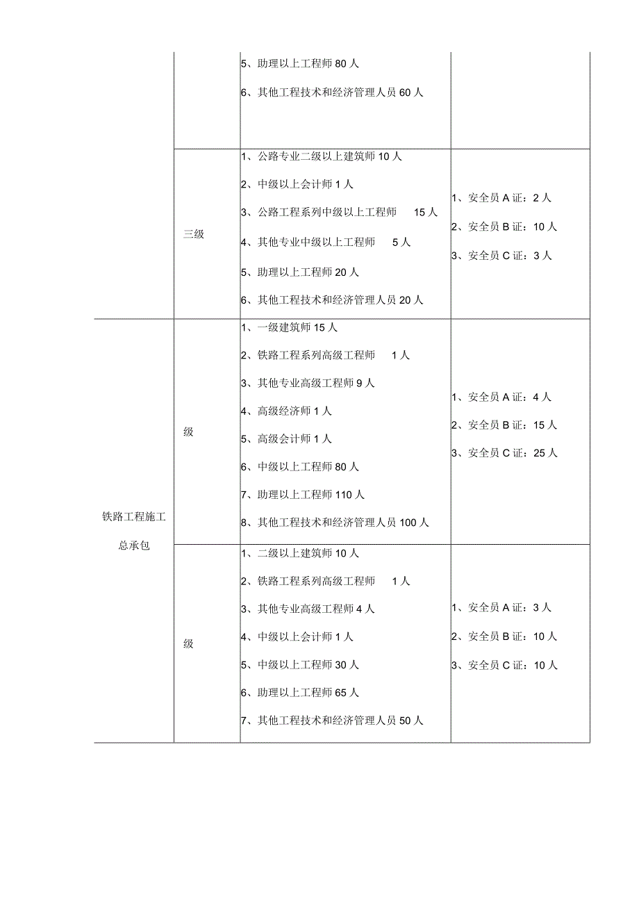 施工总承包企业资质安全生产许可证申办人员配备标准.docx_第3页