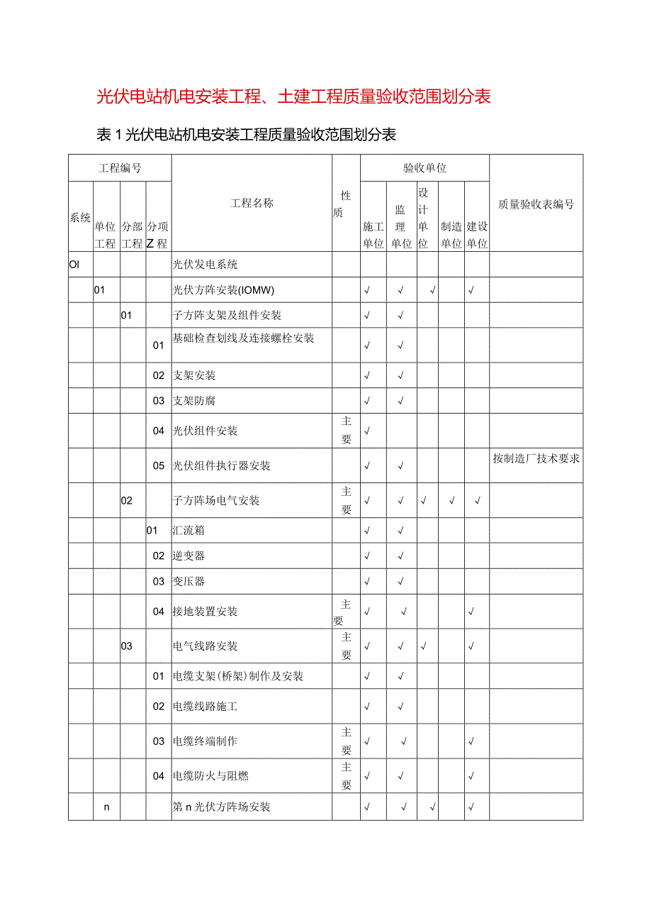 光伏电站机电安装工程、土建工程质量验收范围划分表.docx_第1页