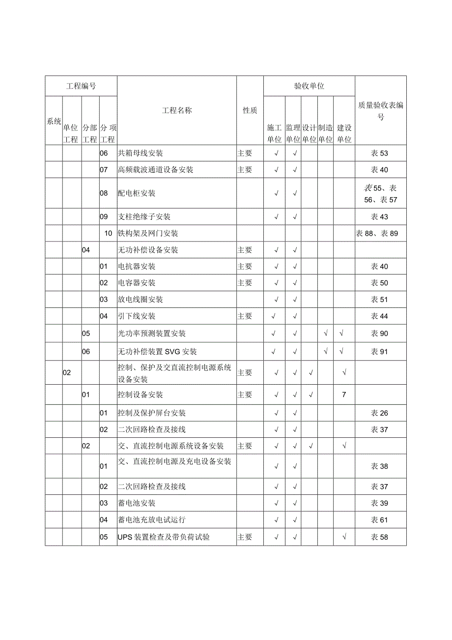 光伏电站机电安装工程、土建工程质量验收范围划分表.docx_第3页