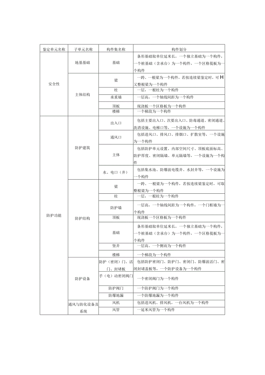 掘开式人防工程子单元及构件划分表.docx_第1页