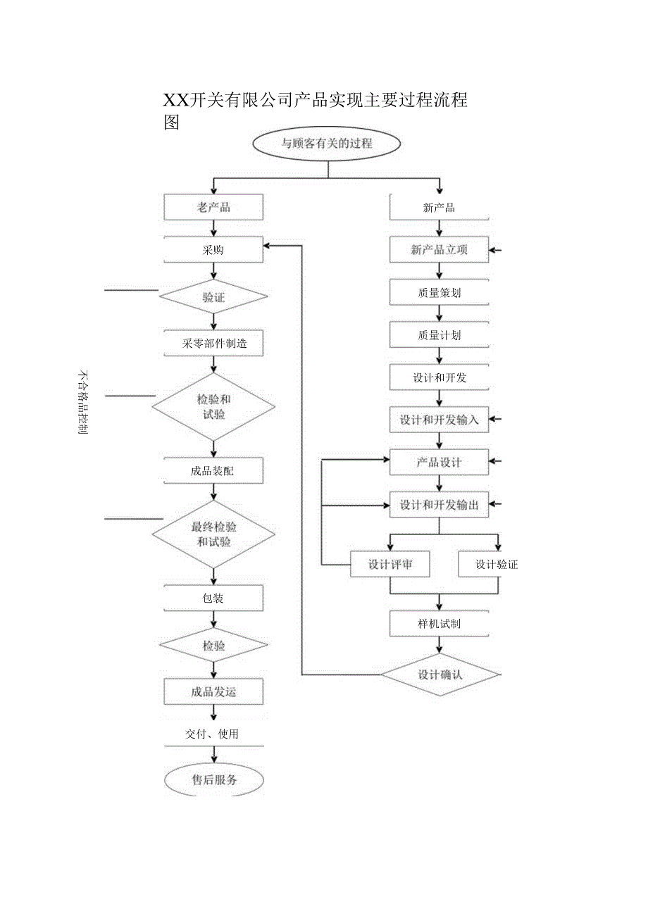 XX开关有限公司产品实现主要过程流程图（2024年）.docx_第1页