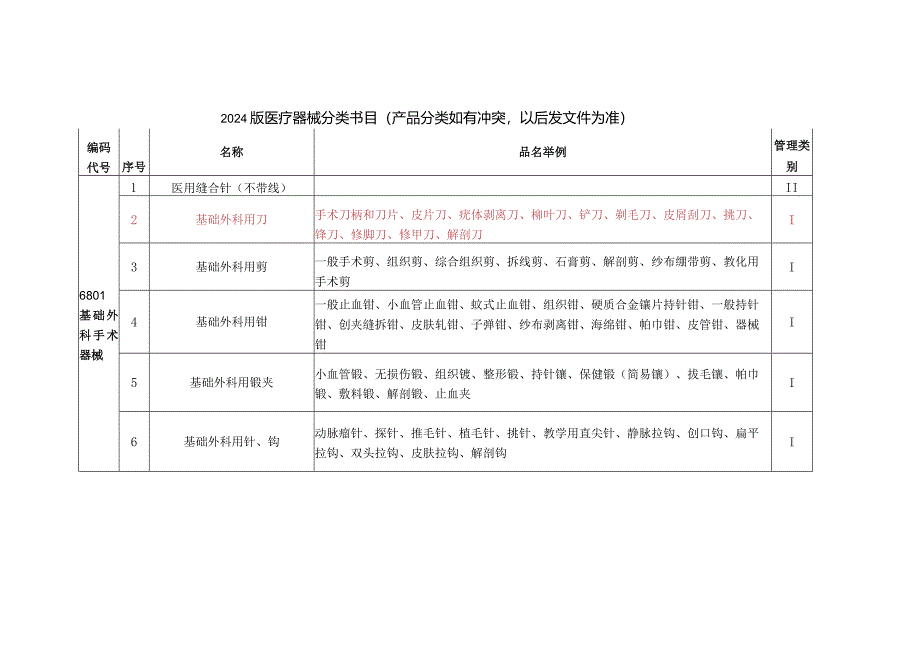 2024版医疗器械分类目录.docx_第1页