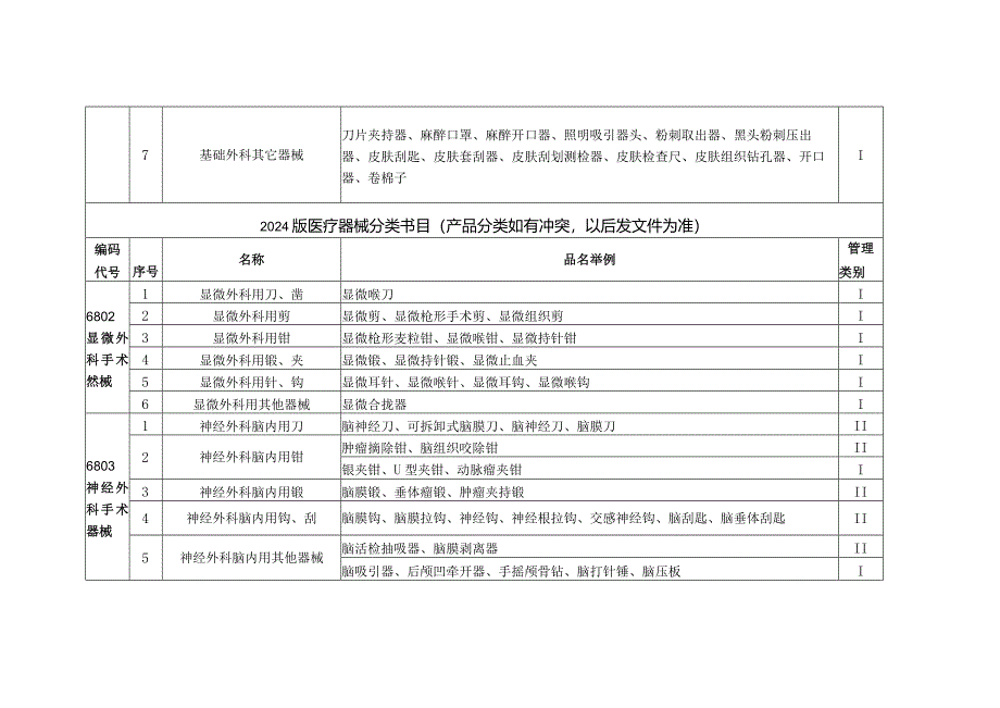 2024版医疗器械分类目录.docx_第2页