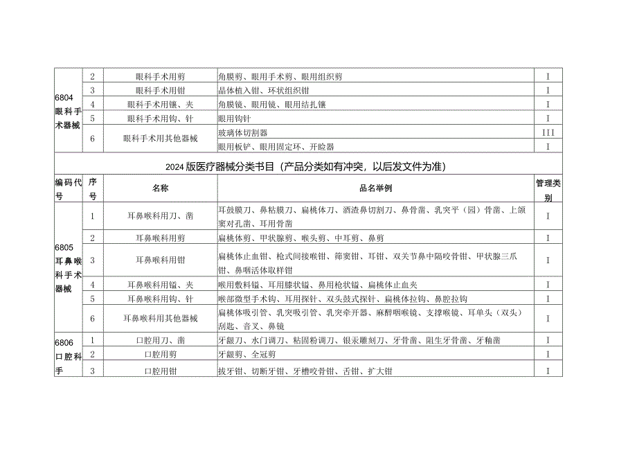 2024版医疗器械分类目录.docx_第3页