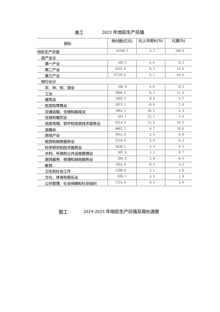 北京市2023年国民经济和社会发展统计公报.docx_第2页