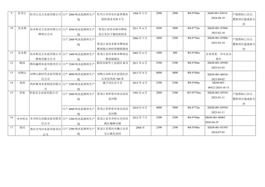 黑龙江省水泥熟料、平板玻璃生产线清单（截至2023年12月31日）.docx_第2页