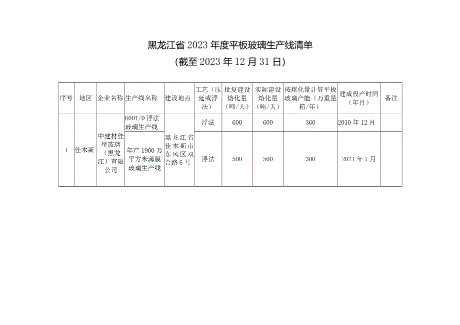 黑龙江省水泥熟料、平板玻璃生产线清单（截至2023年12月31日）.docx_第3页