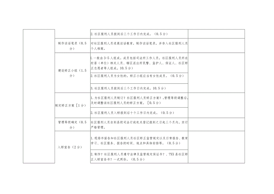 2018度司法所社区矫正工作考评项目与标准细则.docx_第2页