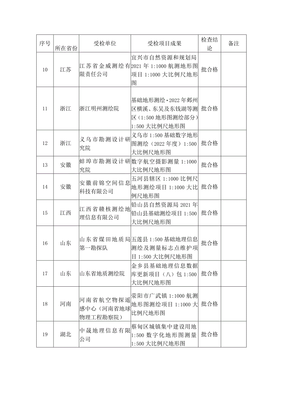 2023年国家测绘质量监督检查结果.docx_第2页