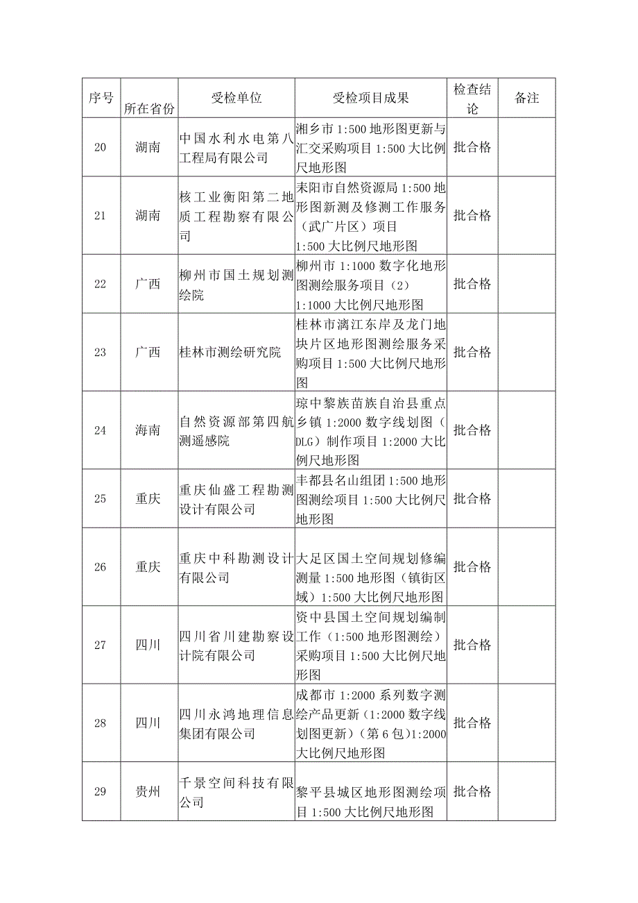 2023年国家测绘质量监督检查结果.docx_第3页