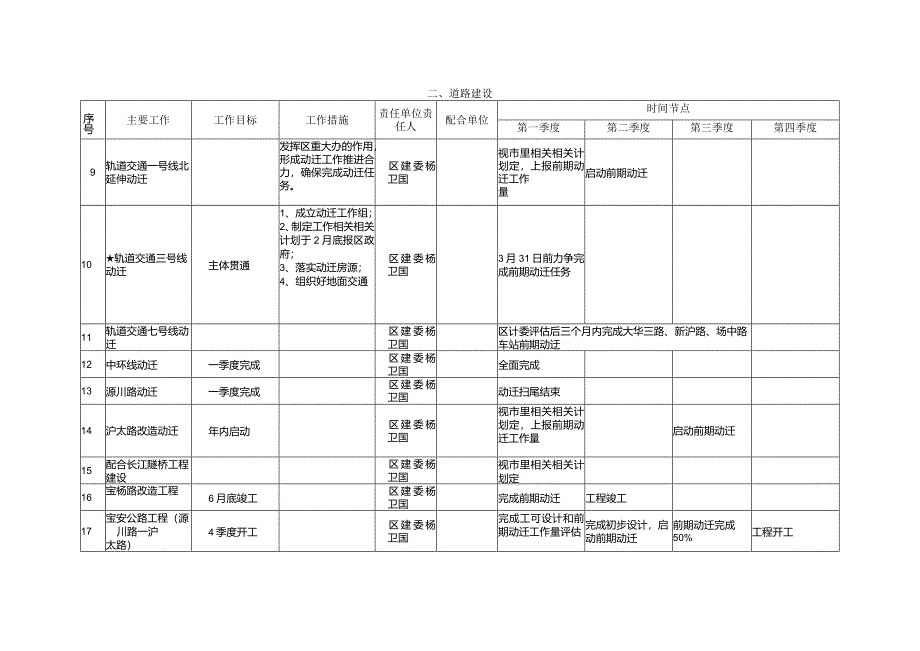 XX区城乡建设和管理管控工作目标任务分解表.docx_第2页