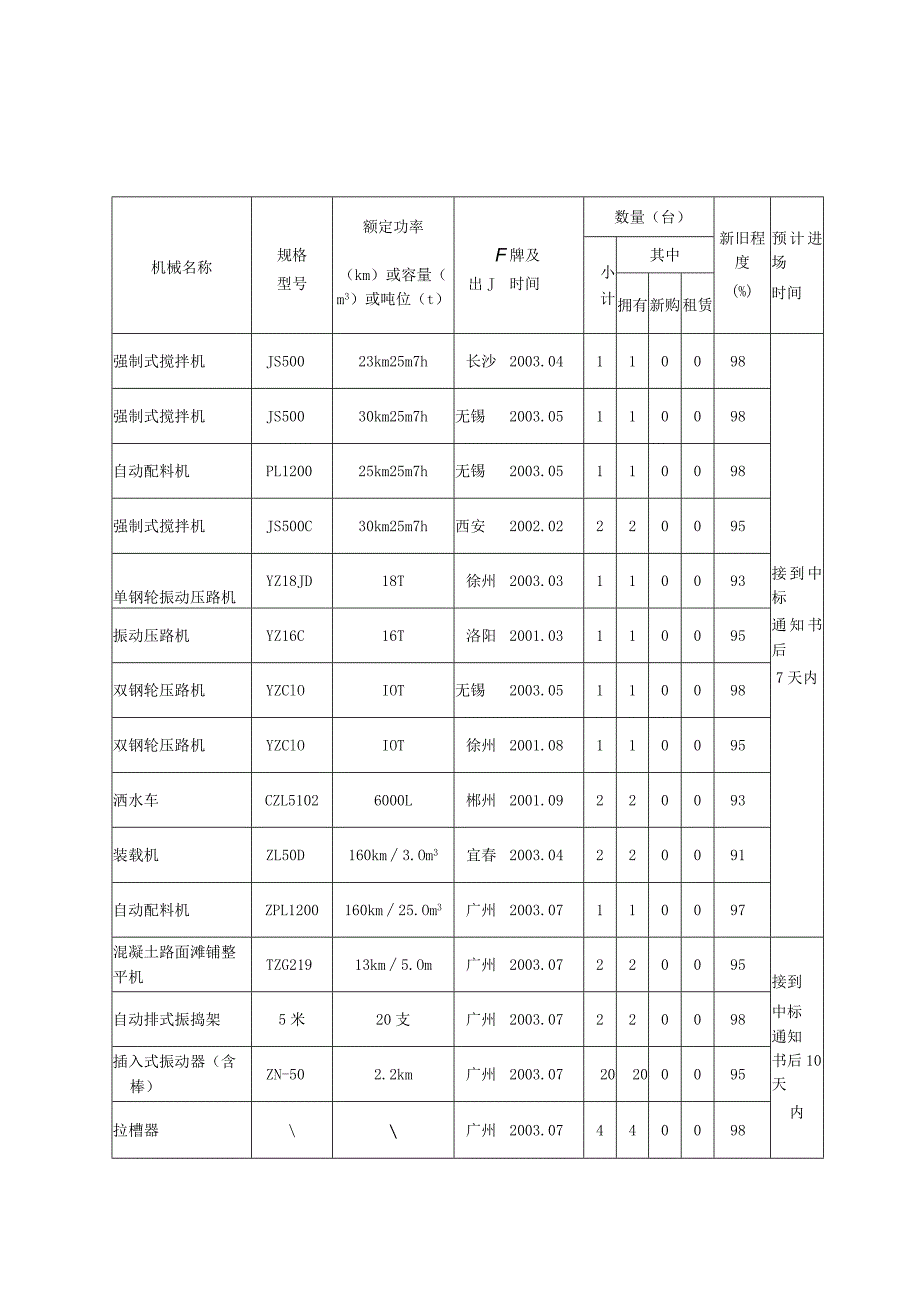 XX县危桥加固工程建设项目投标文件.docx_第2页