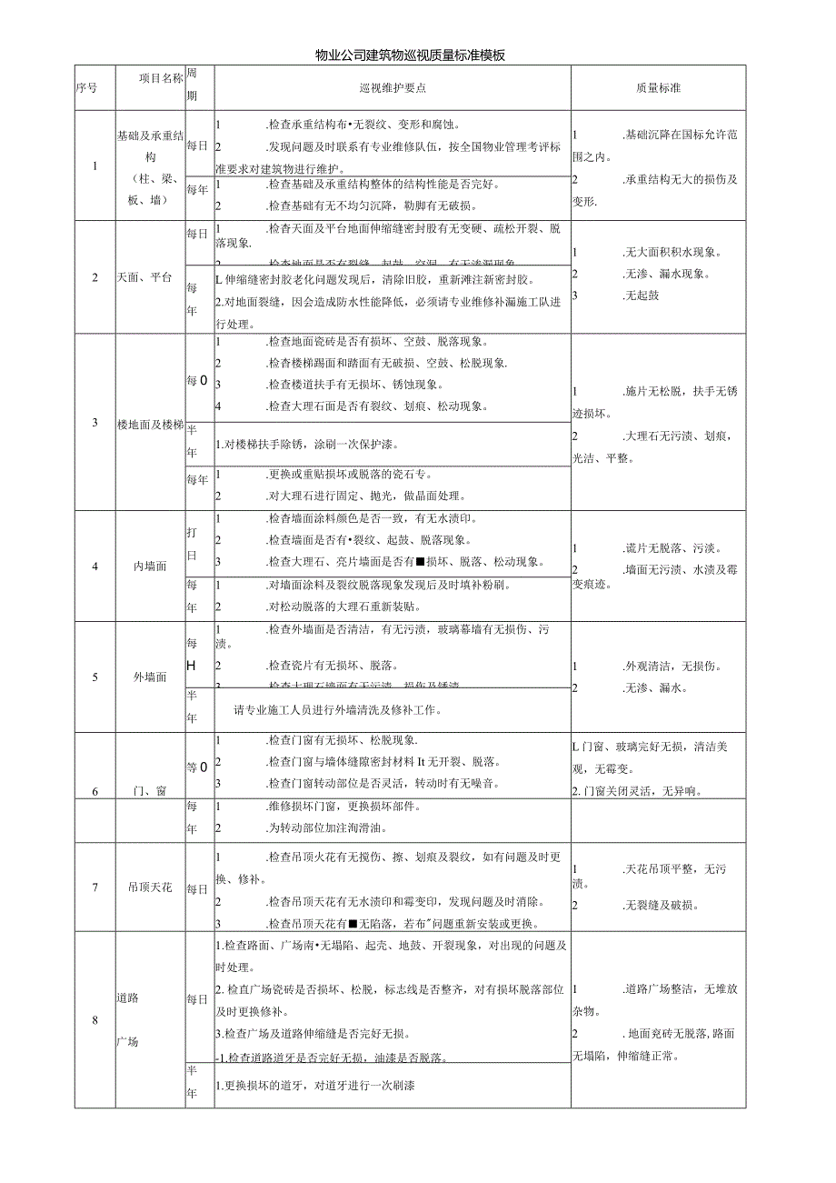 物业公司建筑物巡视质量标准模板.docx_第1页