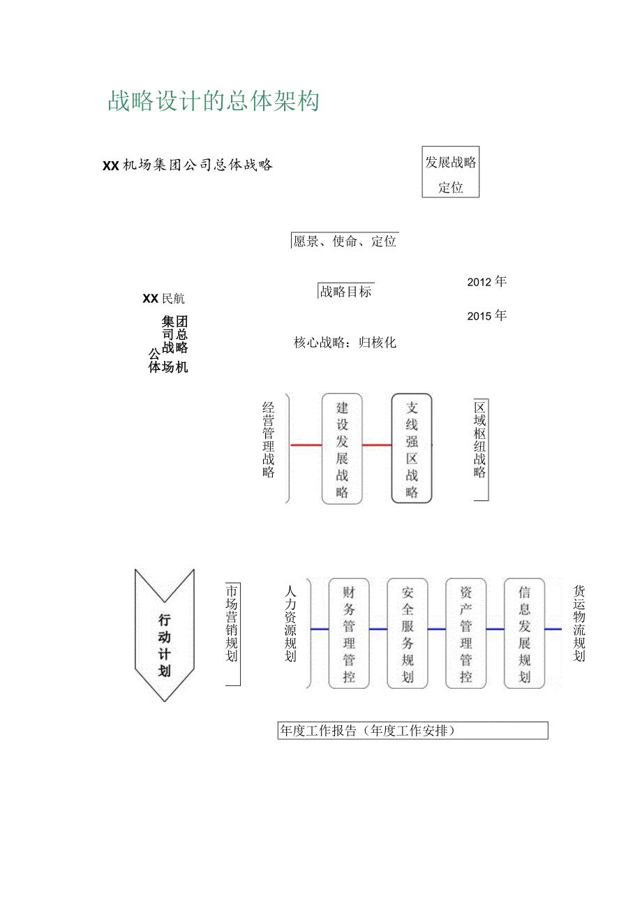 X民航机场集团有限企业发展战略.docx_第3页