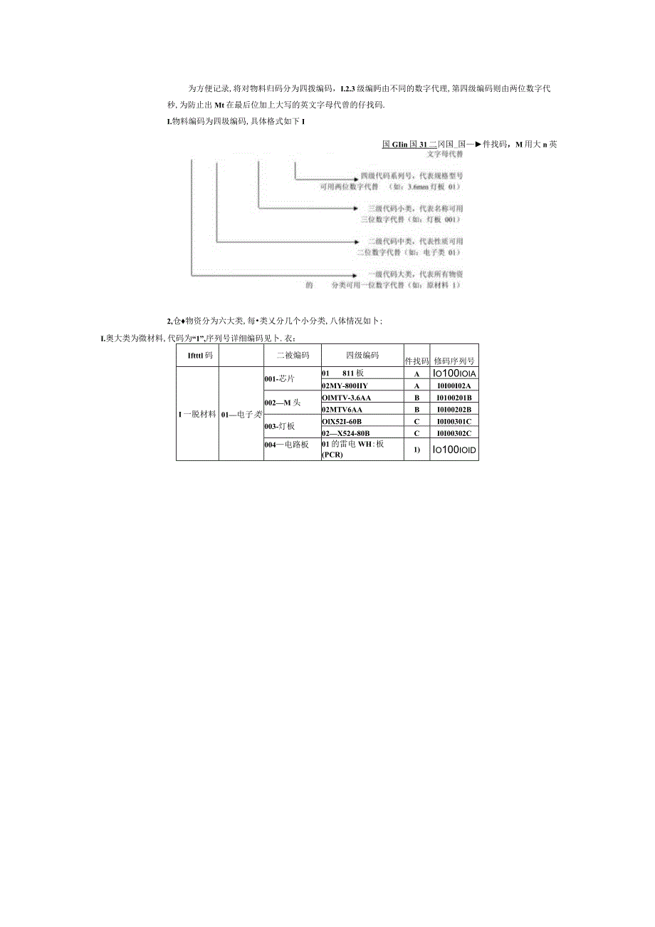 公司仓库ERP管理系统物料编码规则方法经验探讨.docx_第2页