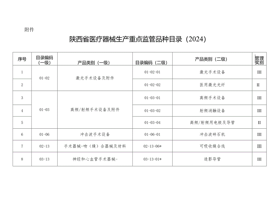 陕西省医疗器械生产重点监管品种目录》（2024）.docx_第1页