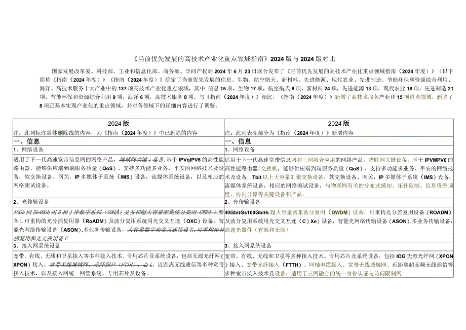 2024版与2024版对比之《当前优先发展的高技术产业化重点领域指南》.docx_第1页