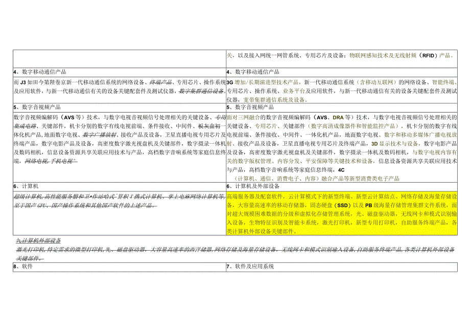 2024版与2024版对比之《当前优先发展的高技术产业化重点领域指南》.docx_第2页