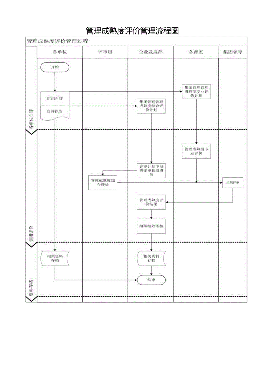 管理成熟度评价管理流程图.docx_第1页