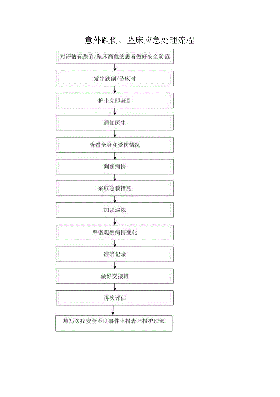 意外跌倒、坠床应急处理流程.docx_第1页