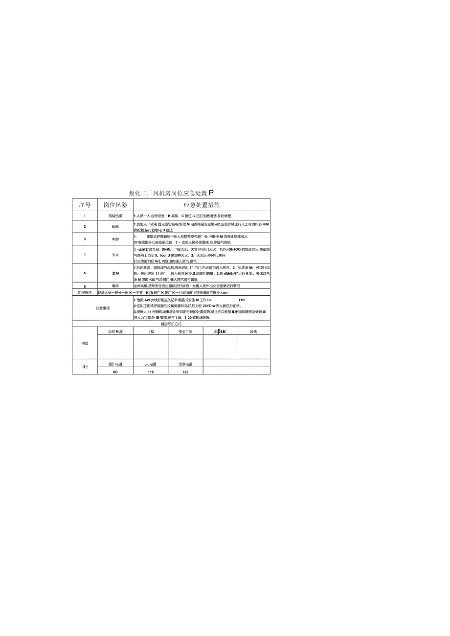 焦化厂风机房岗位应急处置卡.docx_第2页