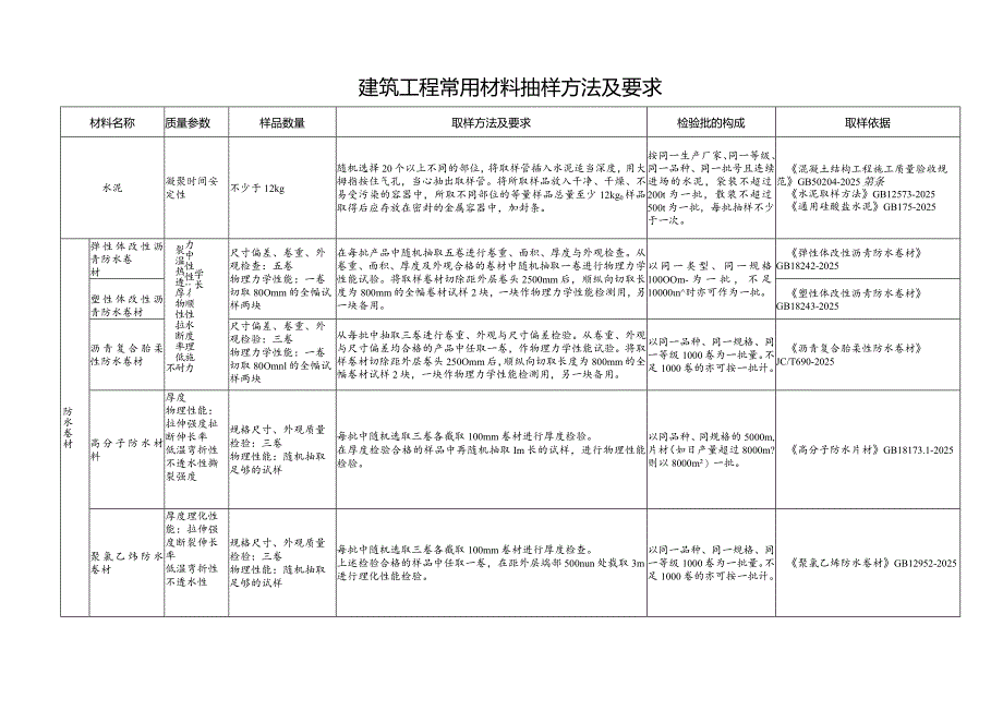 2024更新建筑工程常用材料抽样方法及要求.docx_第1页