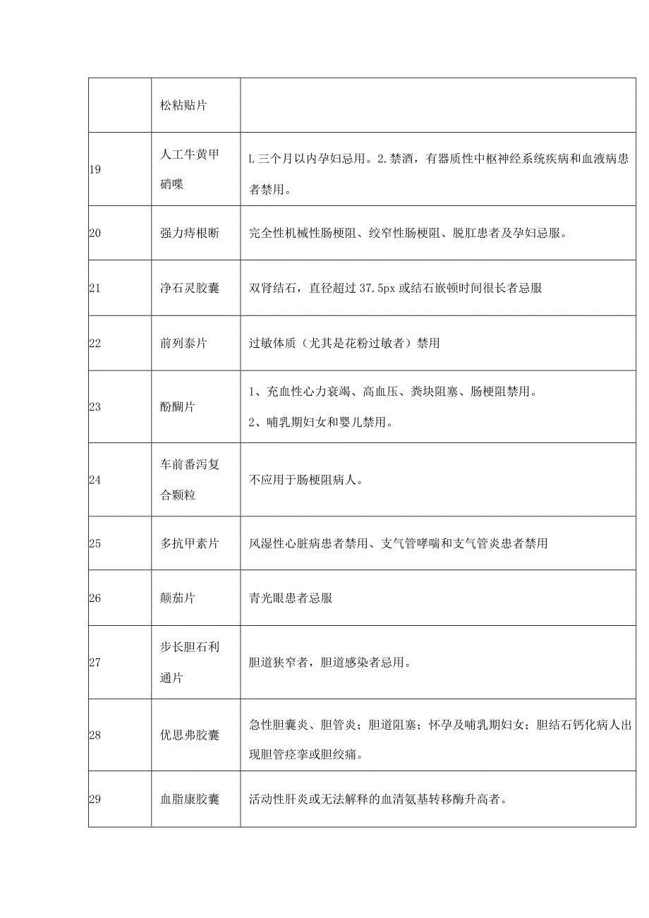 药店常用药品禁忌大全.docx_第3页