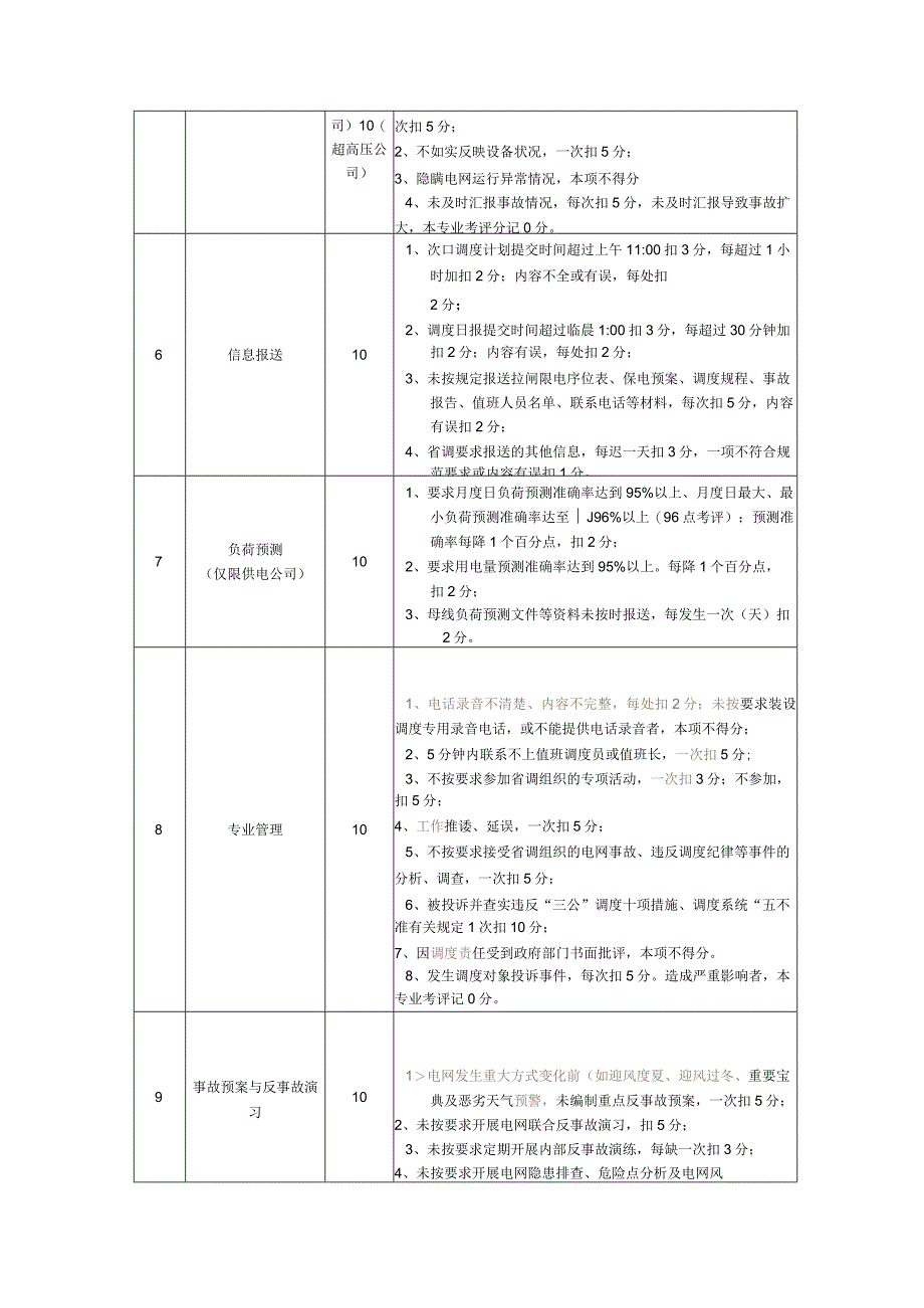 甘肃省电力公司调度工作管理考评办法、考评细则.docx_第3页