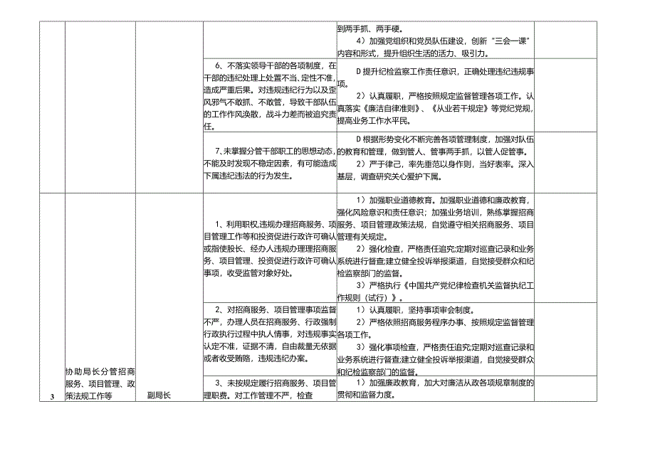 某某县投资促进局廉政风险点及防控措施一览表.docx_第3页