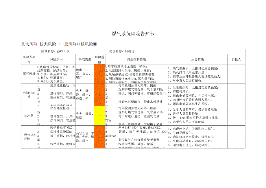 煤气系统风险点告知卡.docx_第1页