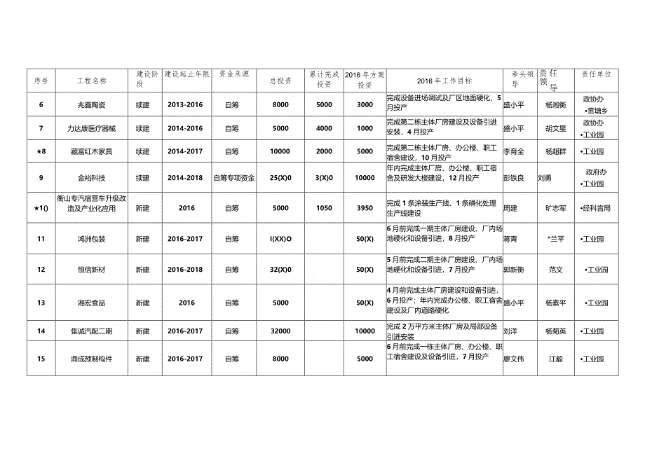 2016衡山县重点工程建设项目计划.docx_第2页