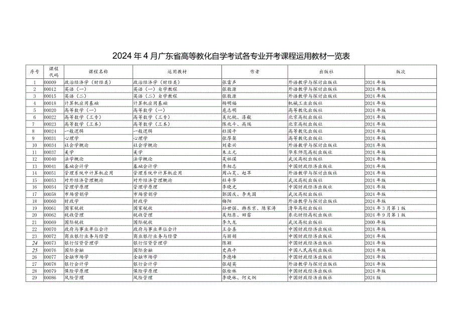 2024年4月广东省高等教育自学考试各专业课程使用教材.docx_第1页