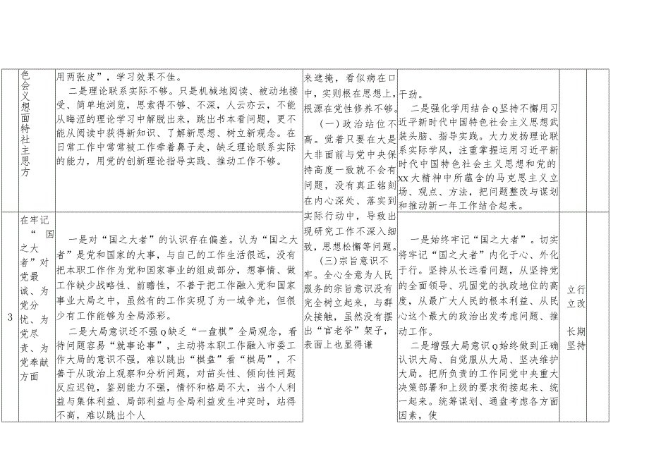 2022年度组织生活会个人问题整改台账表格.【】.docx_第3页