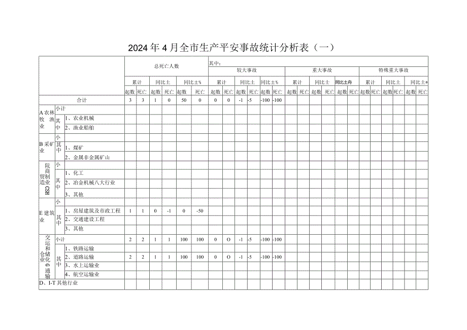 2024年4月全生产安全事故统计分析表.docx_第1页