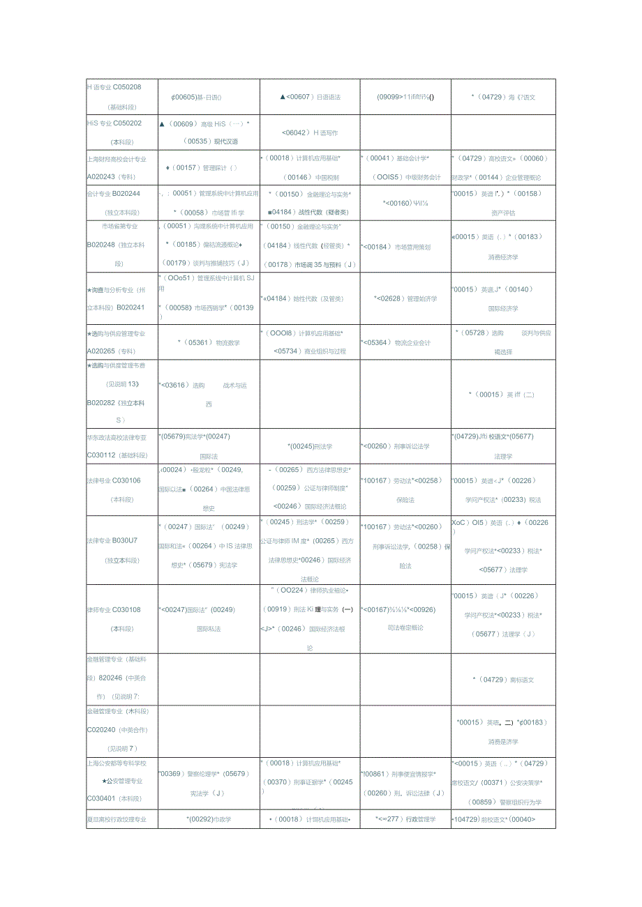 2024年4月上海自考日程安排表第二周草案.docx_第2页