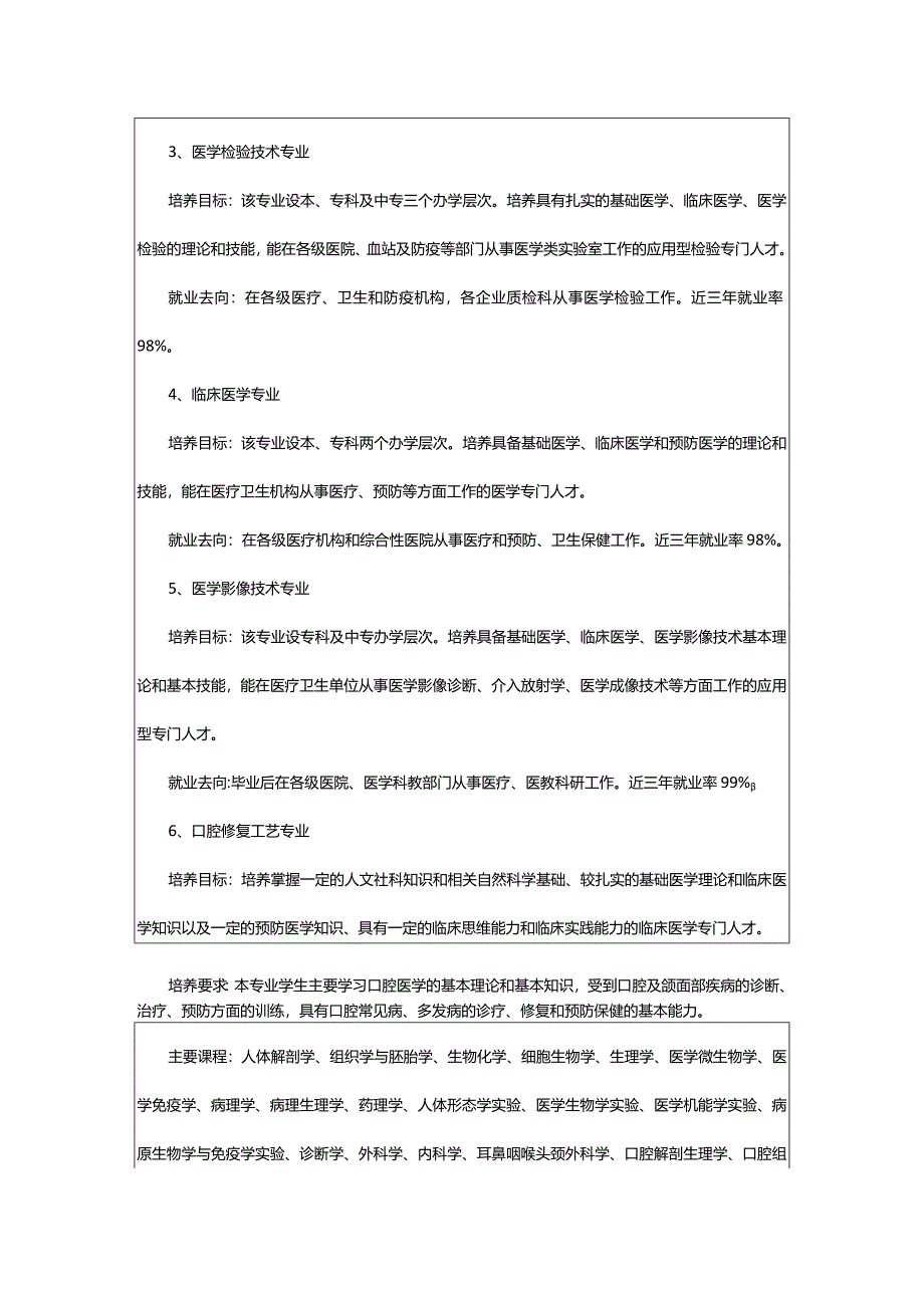 2024年2024陕西医科学校开设的专业一览表.docx_第2页