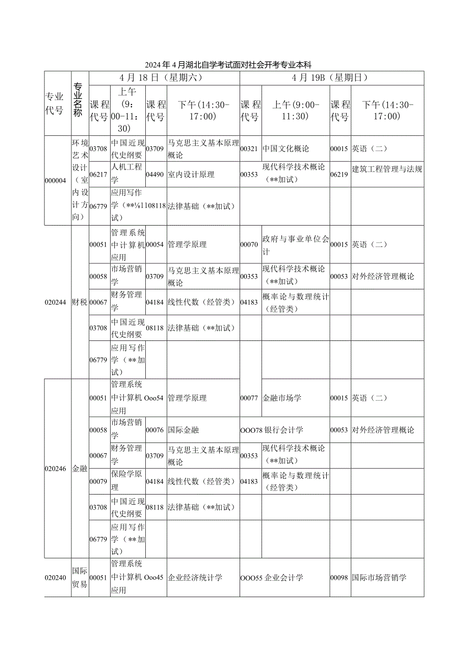 2024年4月湖北自学考试面向社会开考专业本科.docx_第1页