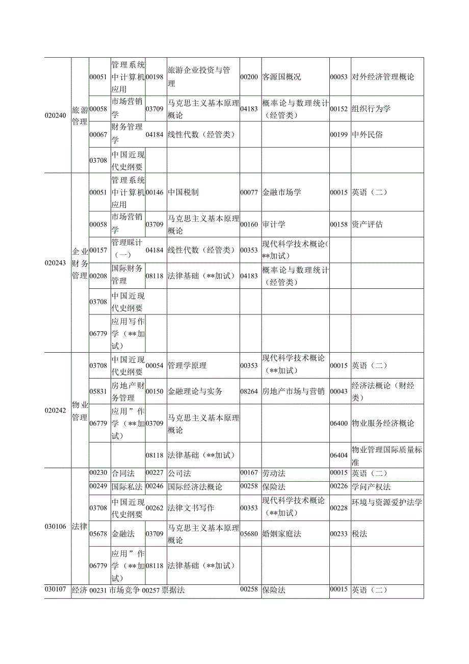 2024年4月湖北自学考试面向社会开考专业本科.docx_第3页