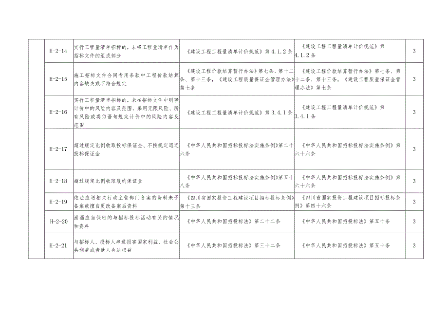 （四川）招标代理企业不良行为与扣分标准.docx_第3页