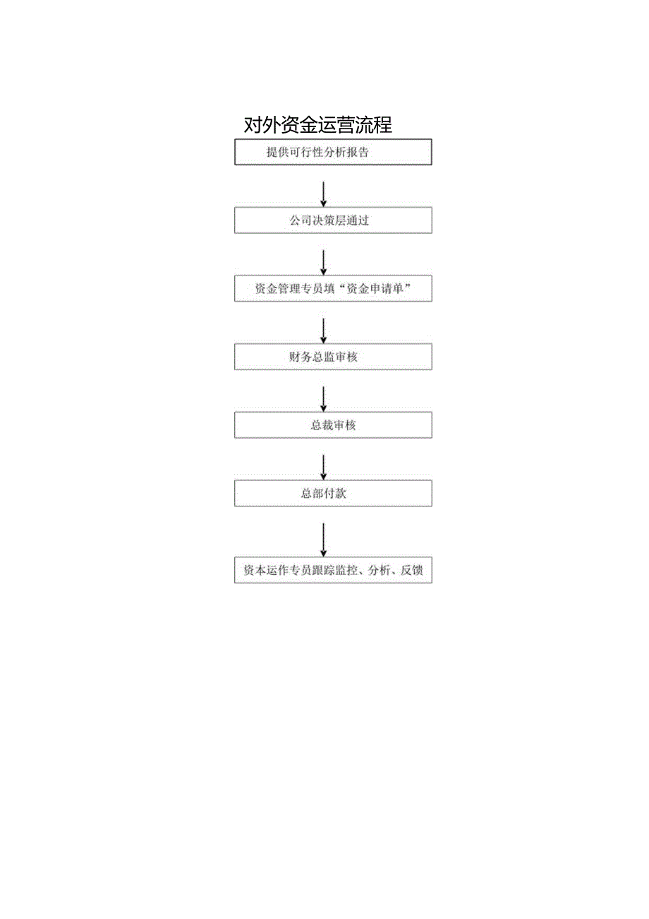 对外资金运营流程.docx_第1页