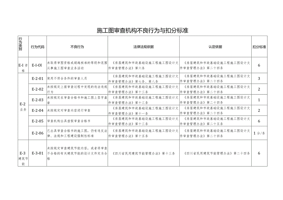 （四川）施工图审查机构不良行为与扣分标准.docx_第1页