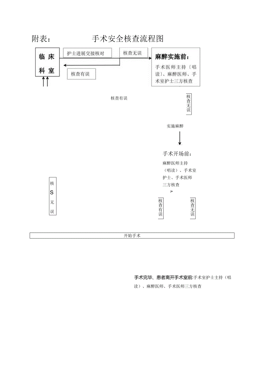 手术安全核查和手术风险评估制度和流程.docx_第3页